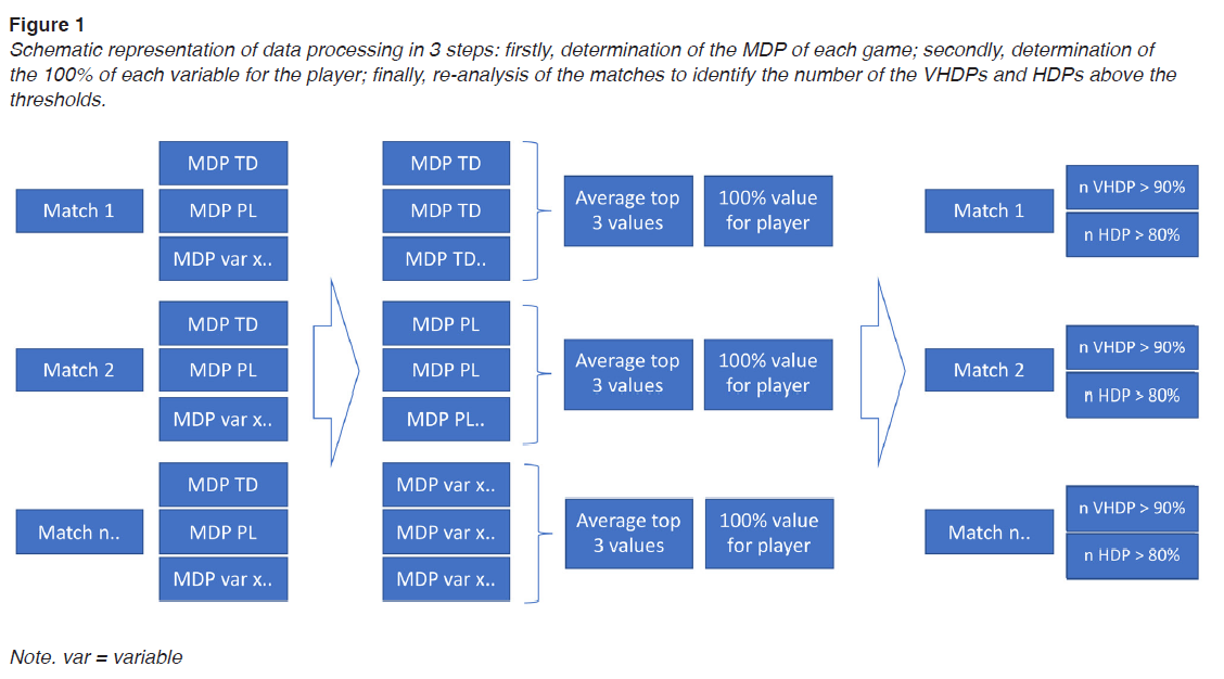 Schematic representation of data processing in 3 steps: firstly, determination of the MDP of each game; secondly, determination of the 100% of each variable for the player; finally, re-analysis of the matches to identify the number of the VHDPs and HDPs above the thresholds.