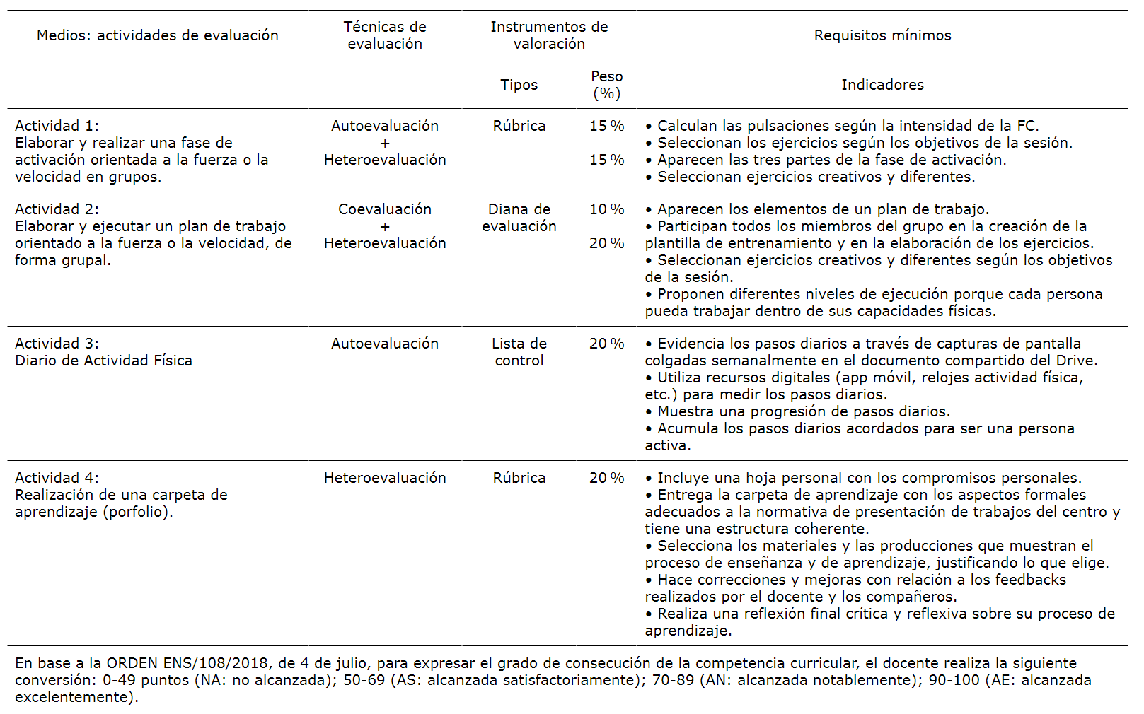 Programaci�n de la evaluaci�n en las dos experiencias de aprendizaje.