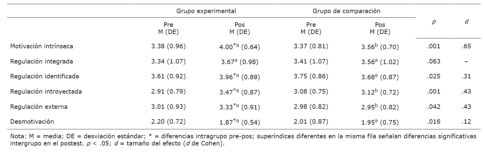Resultados pre y postest de las regulaciones motivacionales.