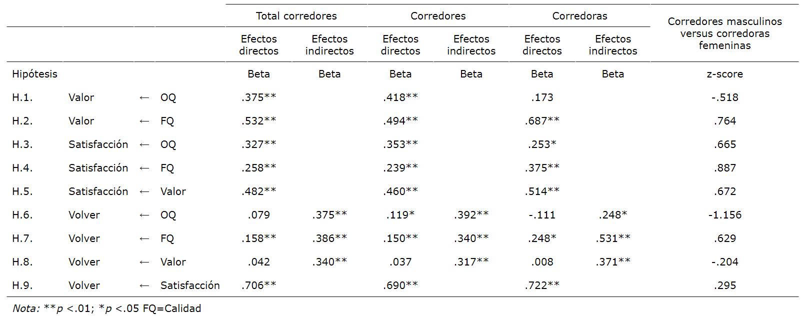 Comparación de estimaciones de parámetros estandarizados de efectos directos e indirectos de la ecuación estructural usuarios totales y modelización con respecto al género.