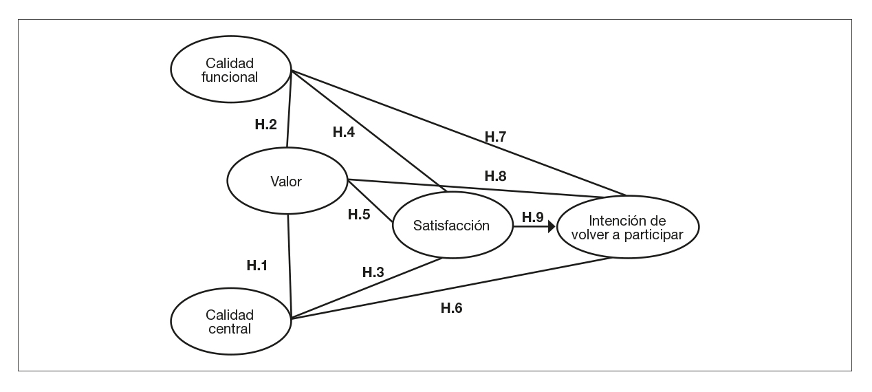 Modelo propuesto para análisis.