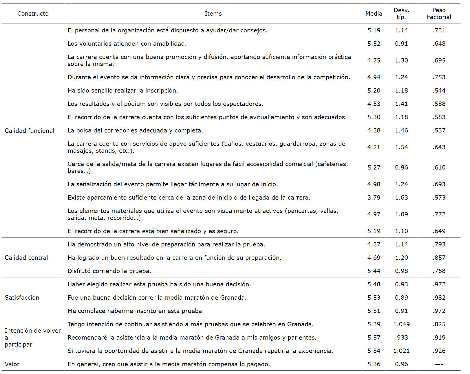 Estadísticos descriptivos del instrumento