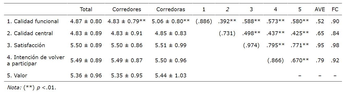 Media y desviación típica. Prueba t y nivel de significación. Correlación entre constructos, alfa de Cronbach en la diagonal, AVE y FC.