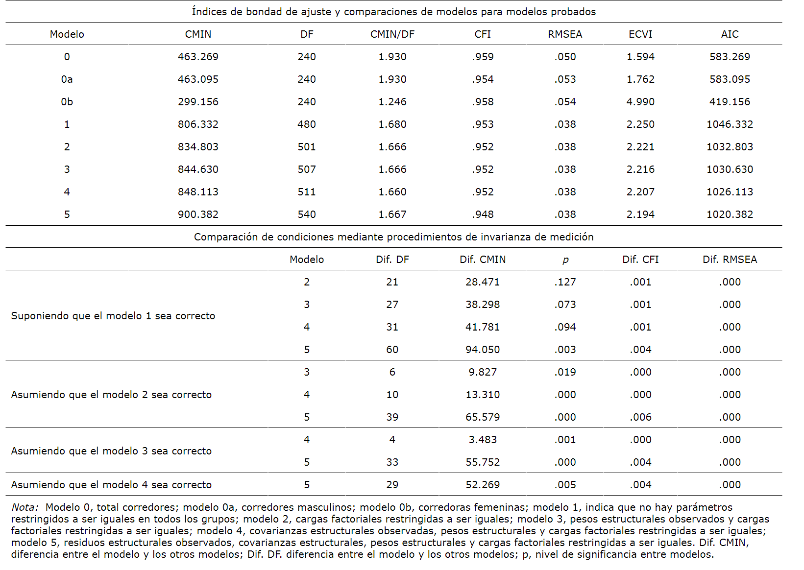 Estadísticas de ajuste para los modelos. Comparaciones de condiciones mediante procedimientos de invarianza de medición.