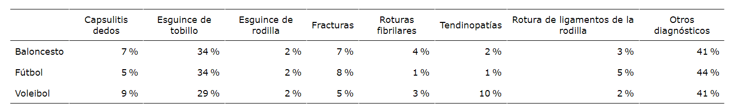 Porcentaje de los diagnsticos de lesiones ms frecuentes segn el deporte.