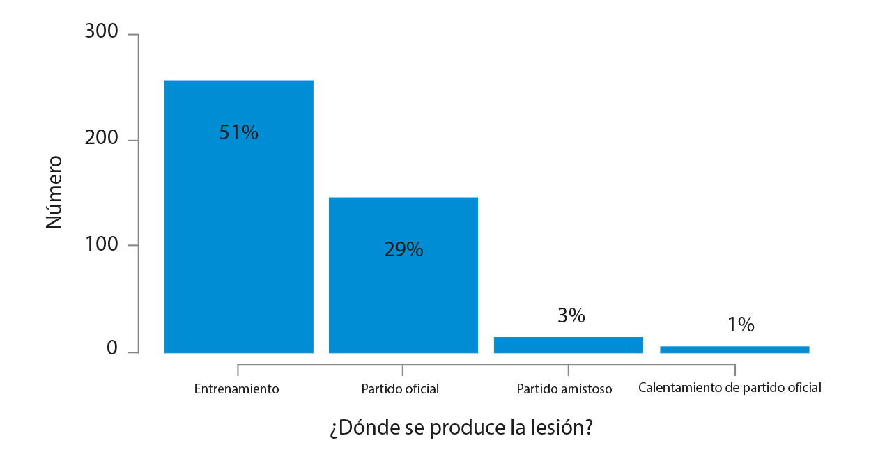 Nmero y porcentaje de lesiones de la situacin en la que se produce la lesin la temporada 2018-2019.