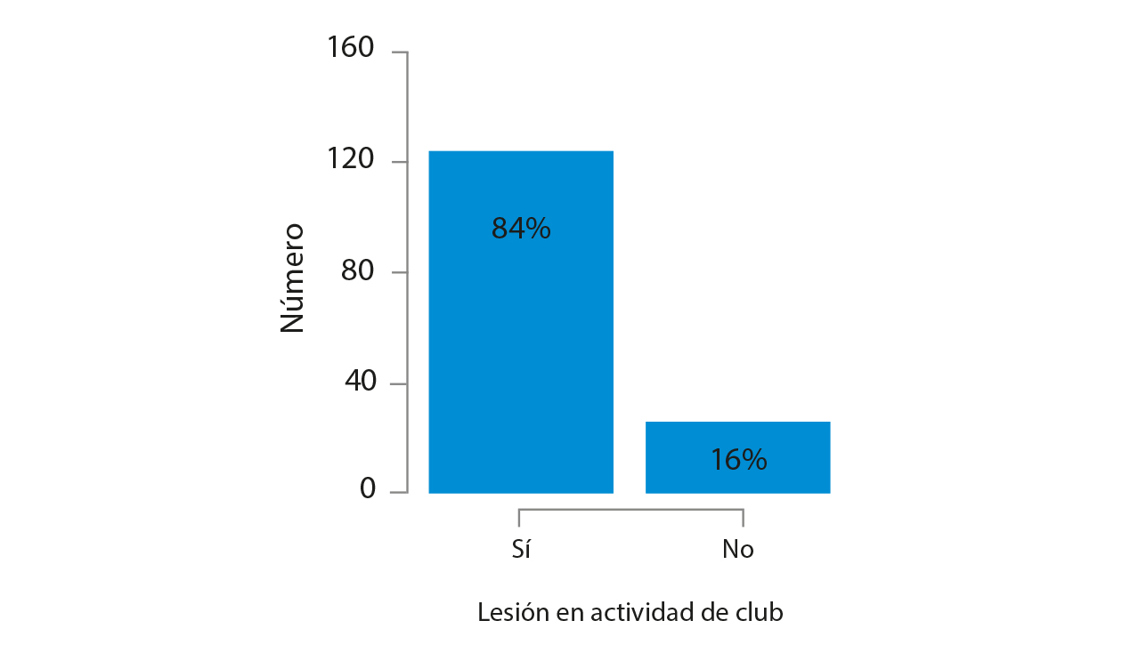 Nmero y porcentaje de lesiones de la actividad en la que se produce la lesin deportiva la temporada 2018-2019.