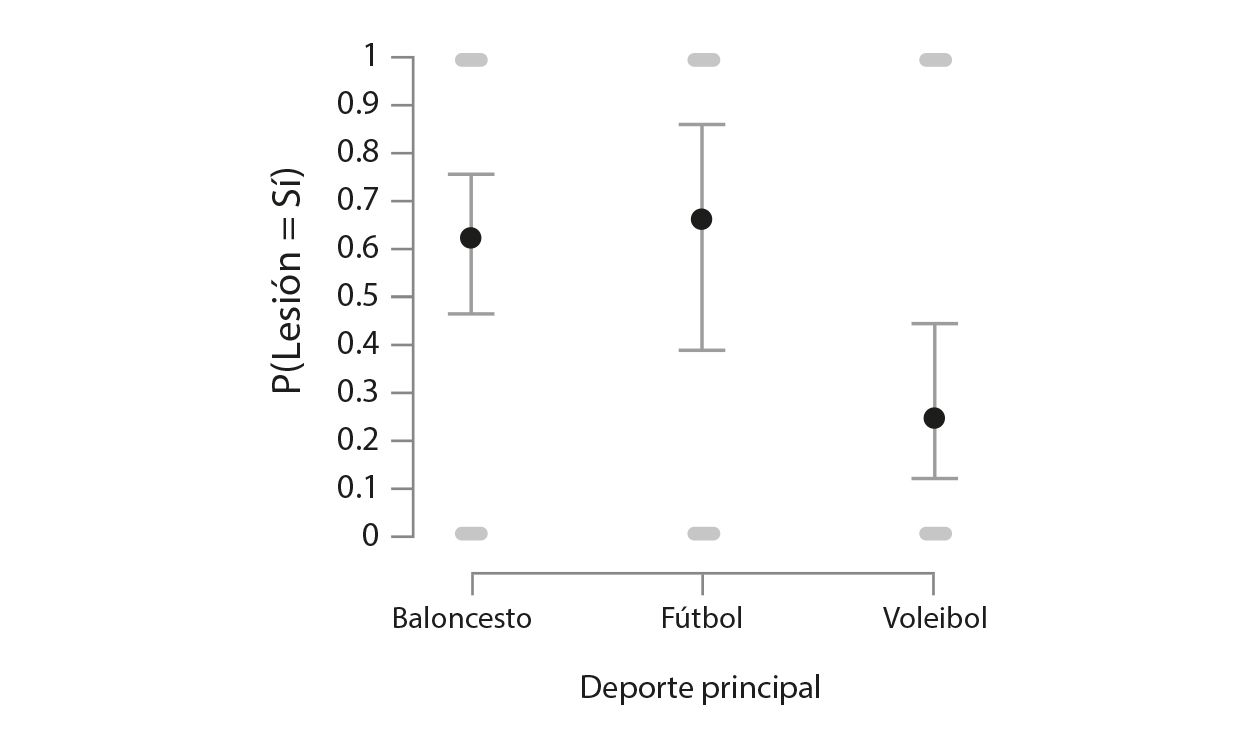 Probabilidad de lesionarse en funcin de cada deporte practicado.
