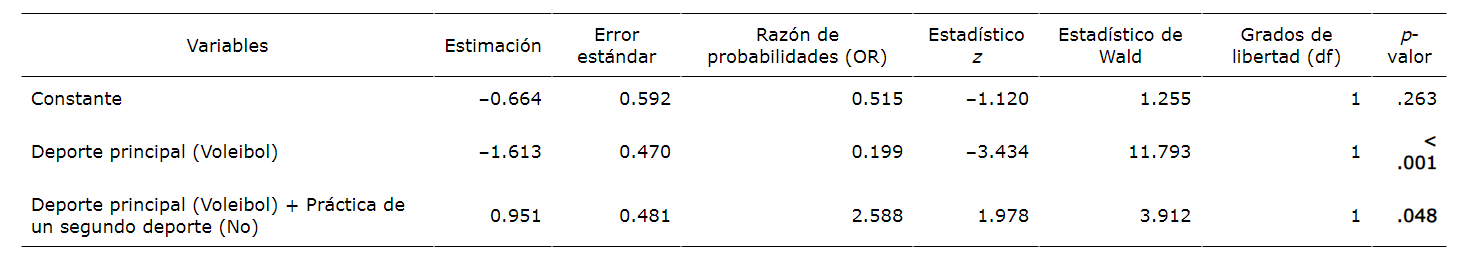 Variables del modelo de regresin logstica binaria que muestran asociacin estadsticamente significativa con la produccin de una lesin.