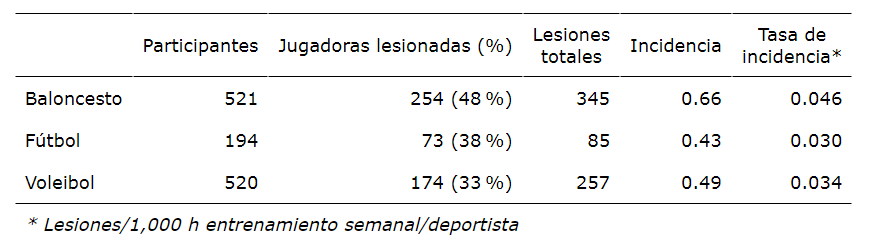 Nmero de participantes, jugadoras lesionadas, porcentaje, lesiones totales, incidencia y tasa de incidencia por deporte.