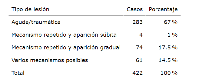 Casos y porcentaje de los mecanismos de lesin reportados por las deportistas.