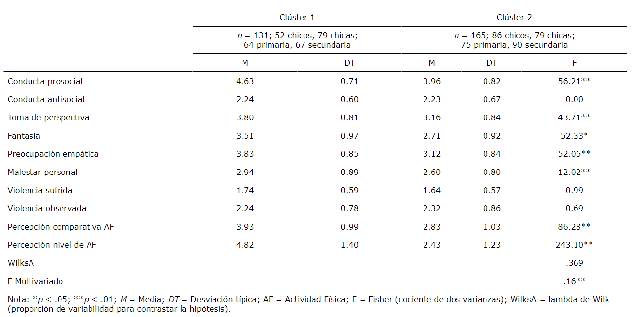 Anlisis multivariante de las variables estudiadas dentro de cada clster de responsabilidad personal y social.