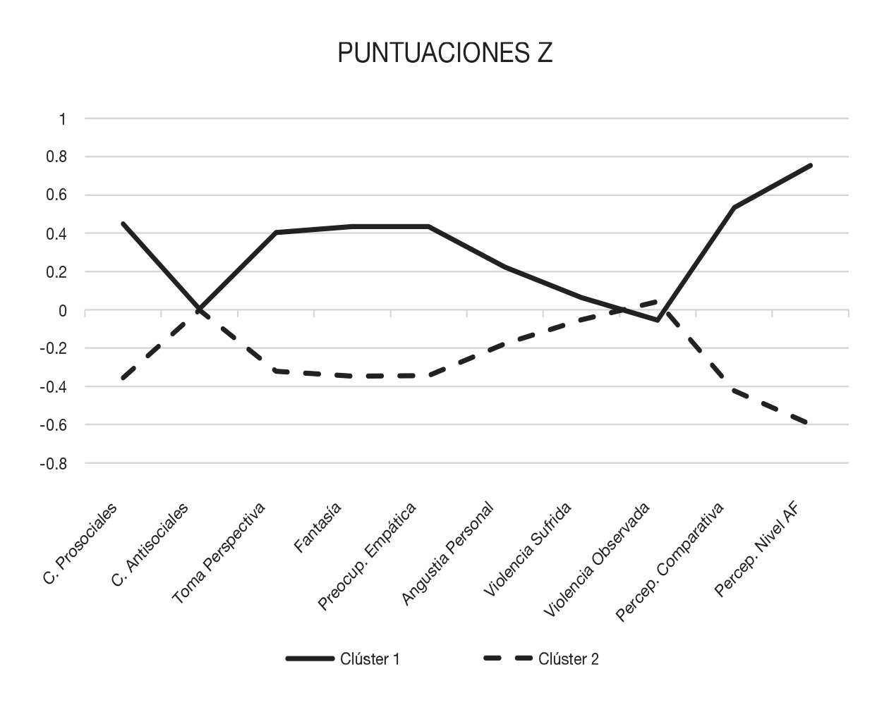 Puntuaciones de las variables estudiadas de una muestra de estudiantes de Educacin Fsica en funcin del nivel de responsabilidad personal y social.
