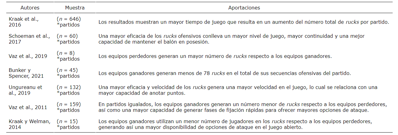 Resumen de artculos que estudian las caractersticas de las fases de fijacin (rucks) durante la posesin del baln.