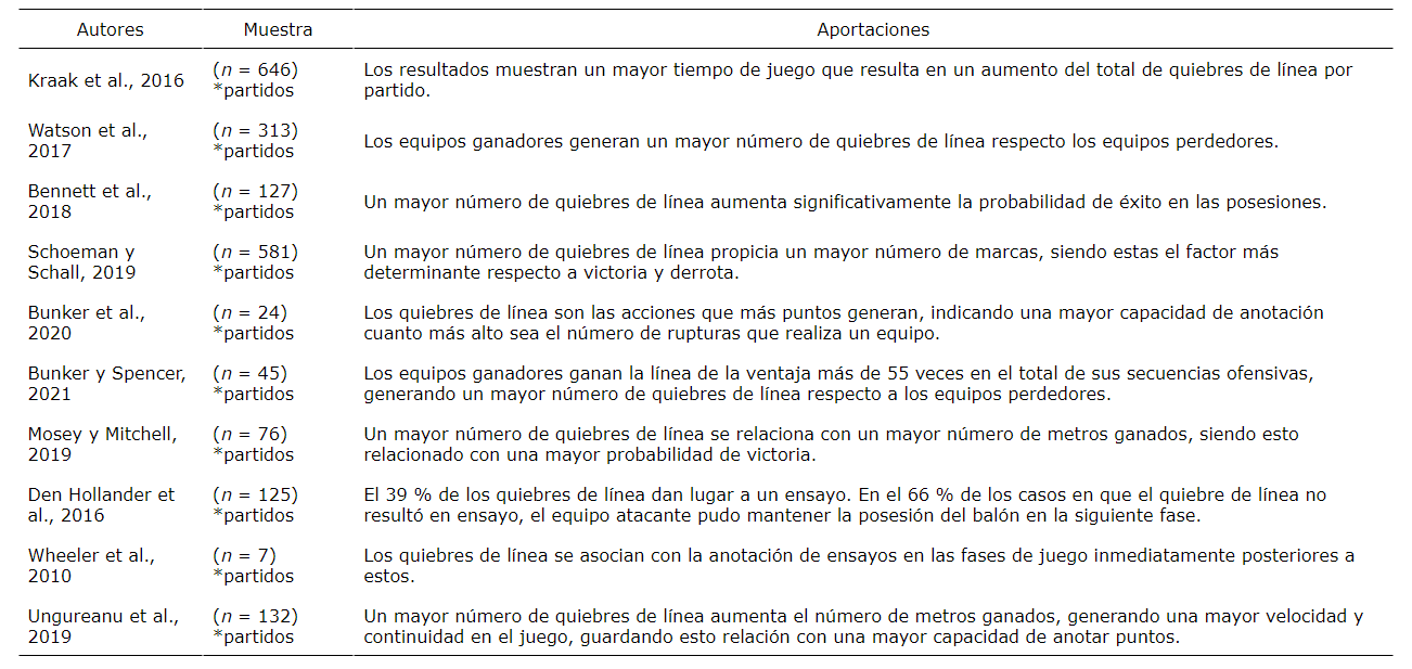 Estudios revisados sobre los quiebres de lnea durante la posesin del baln.