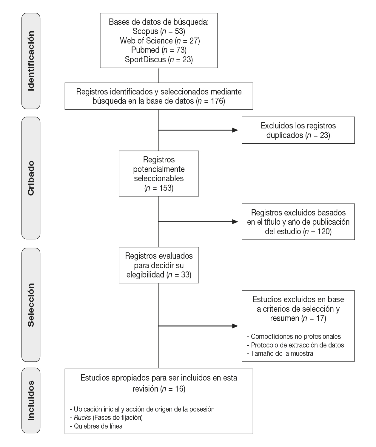 PRISMA diagrama de flujo del proceso de seleccin bibliogrfica sobre las variables relacionadas con el rendimiento durante las posesiones de baln en rugby.