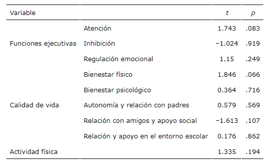 Funciones ejecutivas, calidad de vida y actividad fsica: Comparacin de medias en funcin de la modalidad de cumplimentacin de sus instrumentos de evaluacin (papel/online).