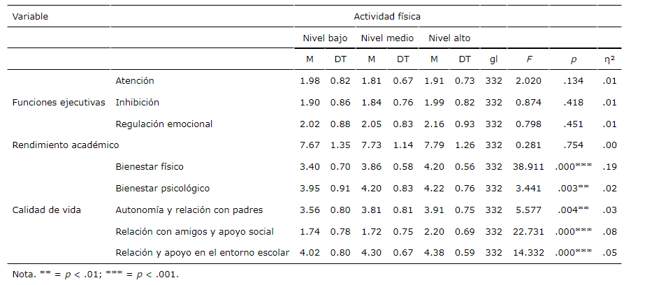 Estadsticos descriptivos y anlisis de la varianza. Funciones ejecutivas, rendimiento acadmico y calidad de vida segn el nivel de actividad fsica realizado (bajo, medio, alto).