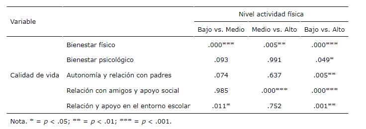Anlisis post hoc de diferencias en calidad de vida entre niveles de actividad fsica realizado.