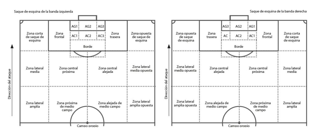 Plantillas de observación de la zona de inicio, la zona de finalización y la posición del portero cuando se lanza el tiro libre o el saque de esquina desde la zona izquierda y derecha. Adaptado de Beare y Stone, 2019; Lee y Mills, 2021; Wang y Qin, 2020.