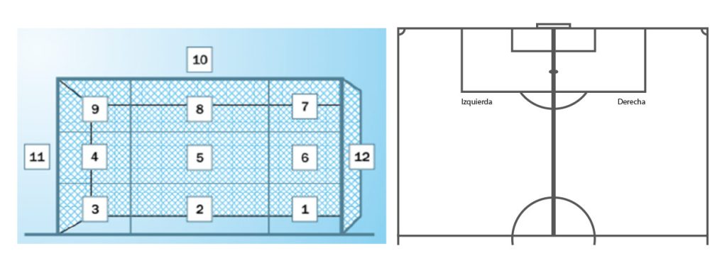 La Figura 2, tomada de Sainz de Baranda et al. (2005), ilustra las diferentes zonas de registro de un tiro a puerta. La Figura 3, basada en Fernandez-Hermógenes et al. (2017), corresponde a los criterios de utilización de zonas según la lateralidad de las zonas de acción y de gol.