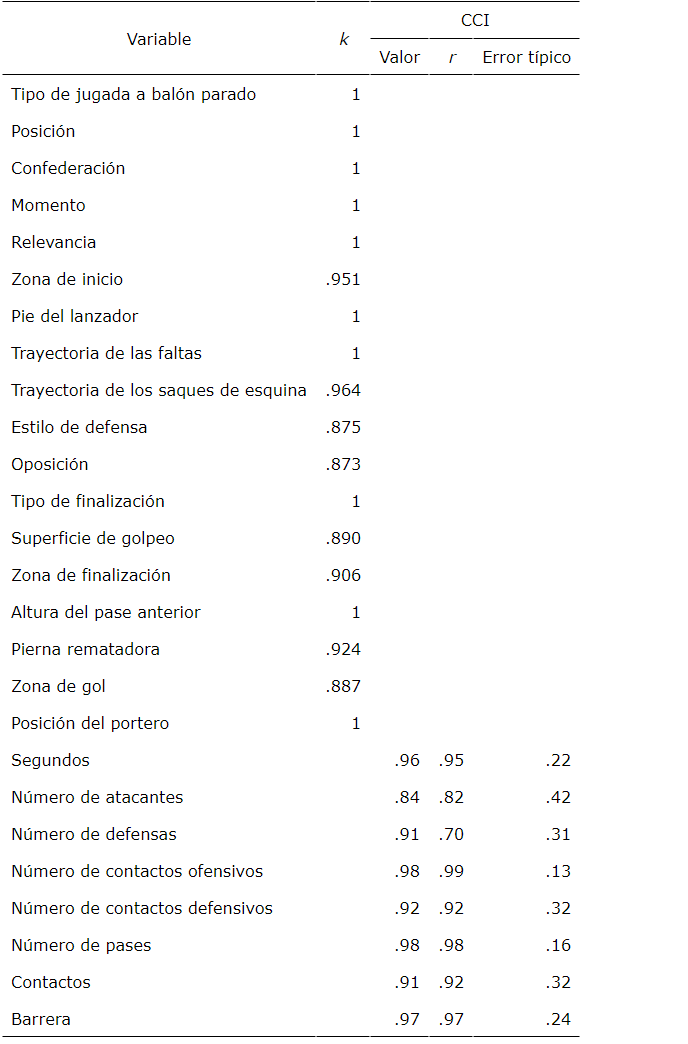 Kappa de Cohen y CCI para todas las variables.