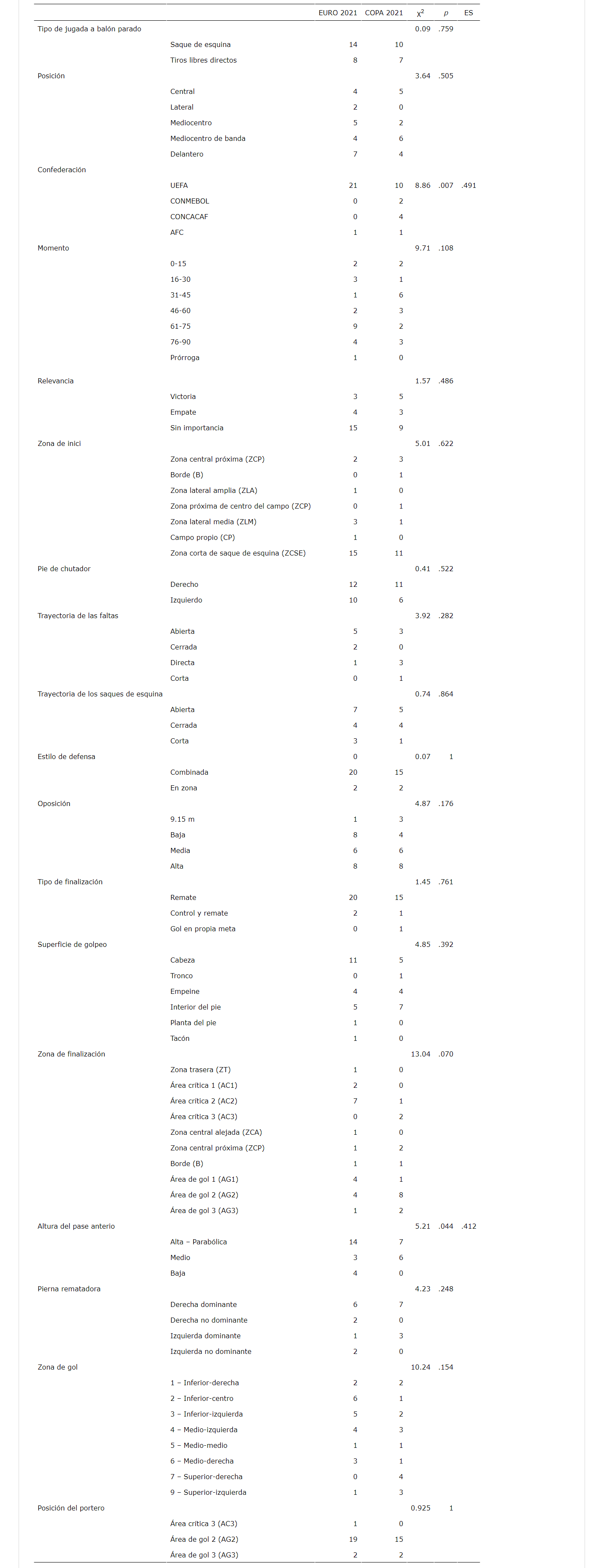 Comparación de variables nominales entre la EURO 2021 y la COPA 2021.