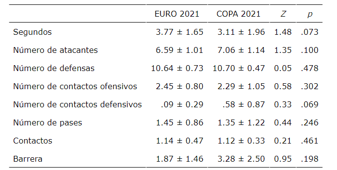 Comparación de variables cuantitativas entre la EURO 2021 y la COPA 2021.