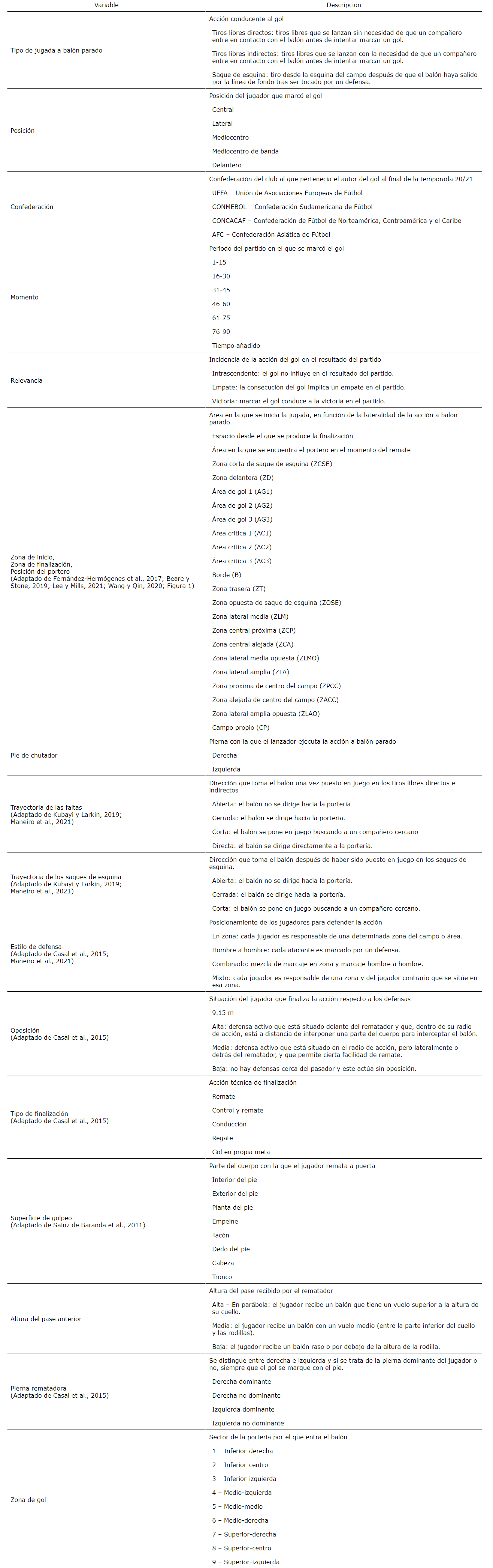 Descripción y categorización de las variables nominales utilizadas para el estudio.