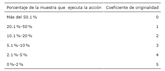 Coeficiente de originalidad de cada respuesta basado en el porcentaje de la muestra que ejecuta la accin.