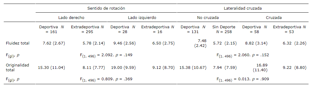 Medias (desviaciones tpicas) y ANOVA para la fluidez total y la originalidad total por preferencia lateral y actividad deportiva.