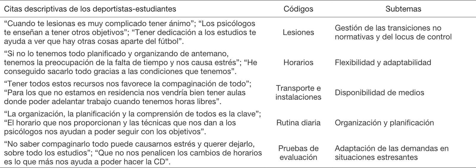Percepcin que tienen los futbolistas-estudiantes de los desafos que se presentan y los recursos que necesitan durante su CDS
