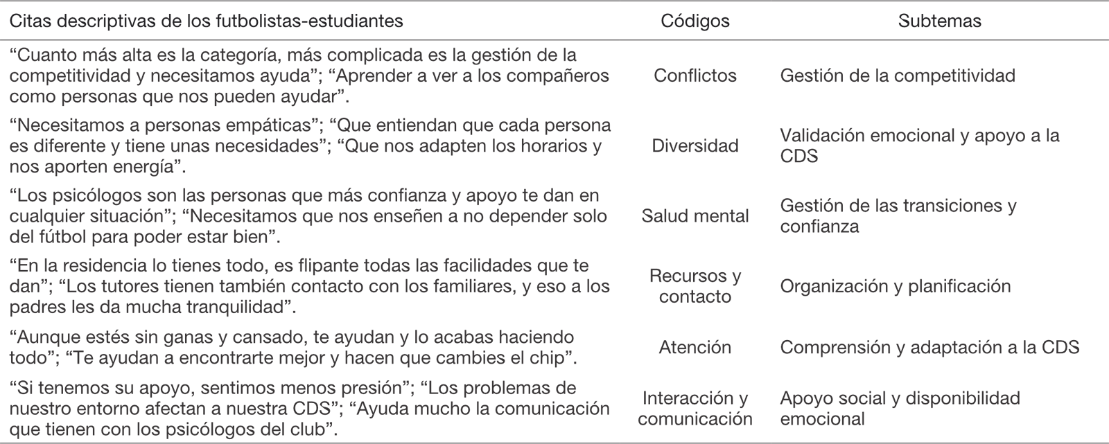 Percepcin que tienen los futbolistas-estudiantes del acompaamiento que deben recibir de las personas de su entorno para poder afrontar la CDS.