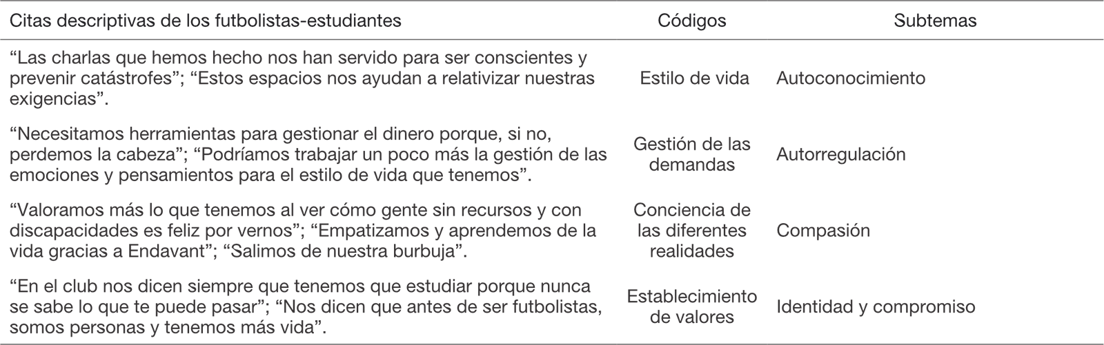 Percepcin que tienen los futbolistas-estudiantes de la cultura que debe tener un club para facilitar la CDS.