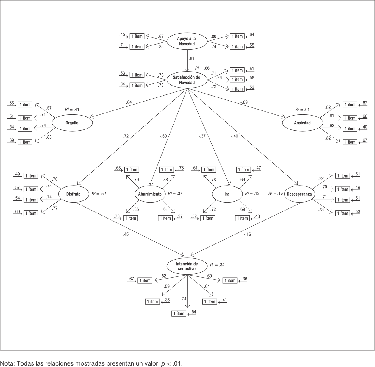 Modelo final de ecuaciones estructurales.Nota: Todas las relaciones mostradas presentan un valor  p < .01.