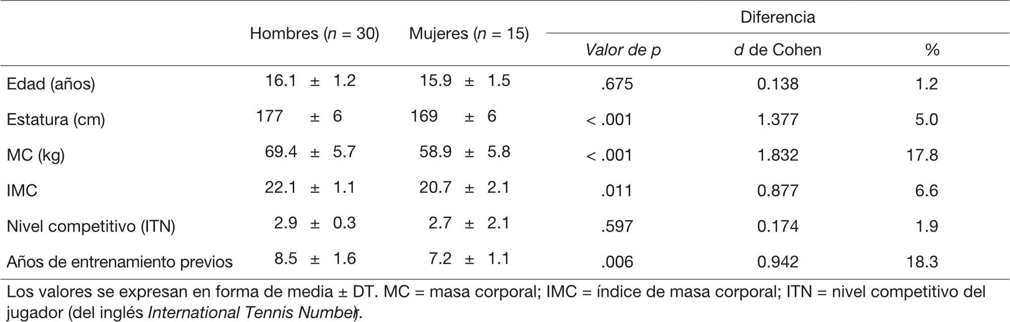 Caractersticas de los participantes y diferencias entre grupos.