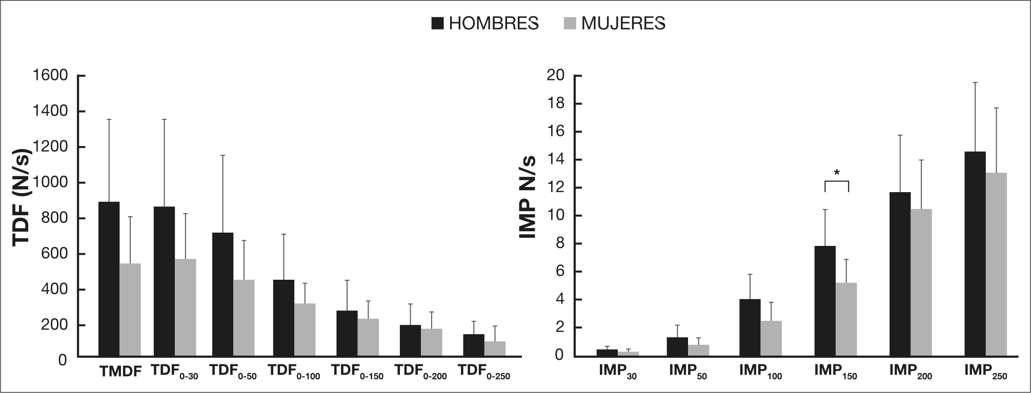 Valores en hombres y mujeres de la tasa de desarrollo de fuerza (TDF) y el impulso (IMP) en la rotacin interna del hombro (RIH) en diferentes intervalos de tiempo. * = p < .05.