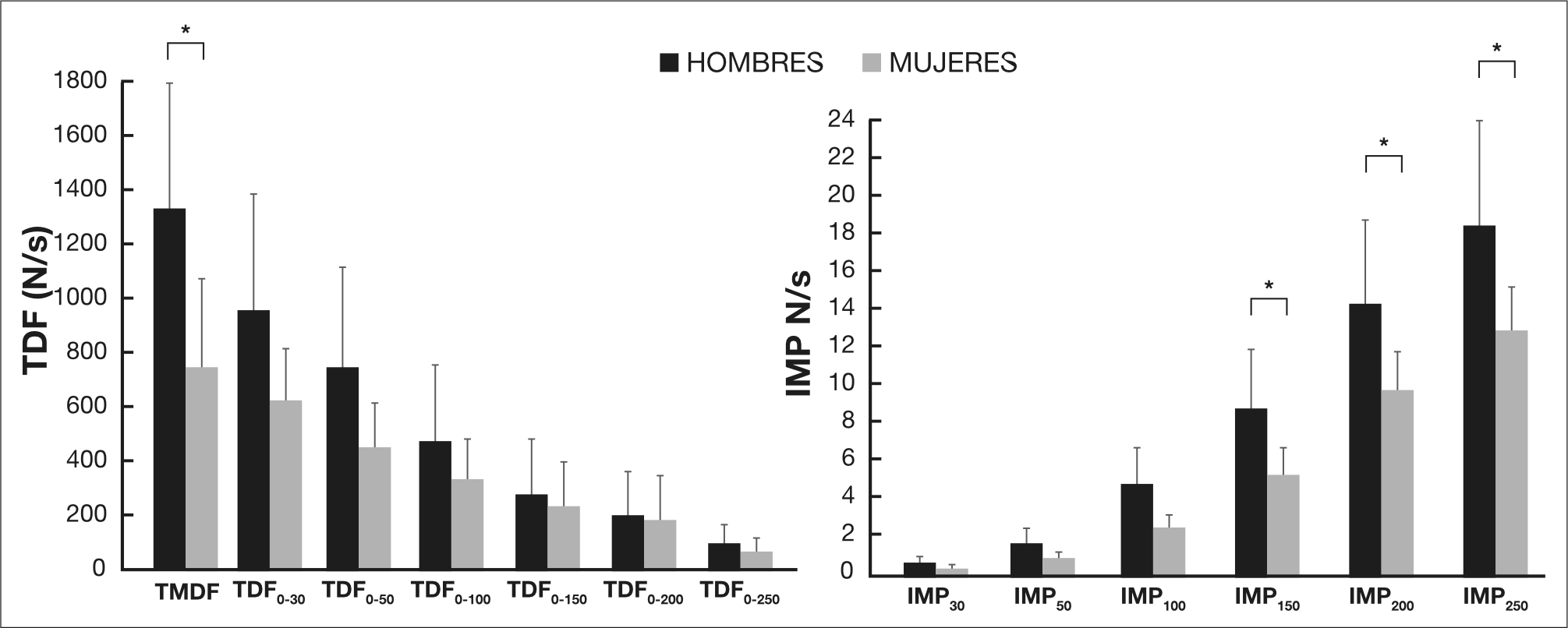 Valores en hombres y mujeres de la tasa de desarrollo de fuerza (TDF) y el impulso (IMP) en la extensin de hombro (EH) en diferentes intervalos de tiempo.* = p < .05.