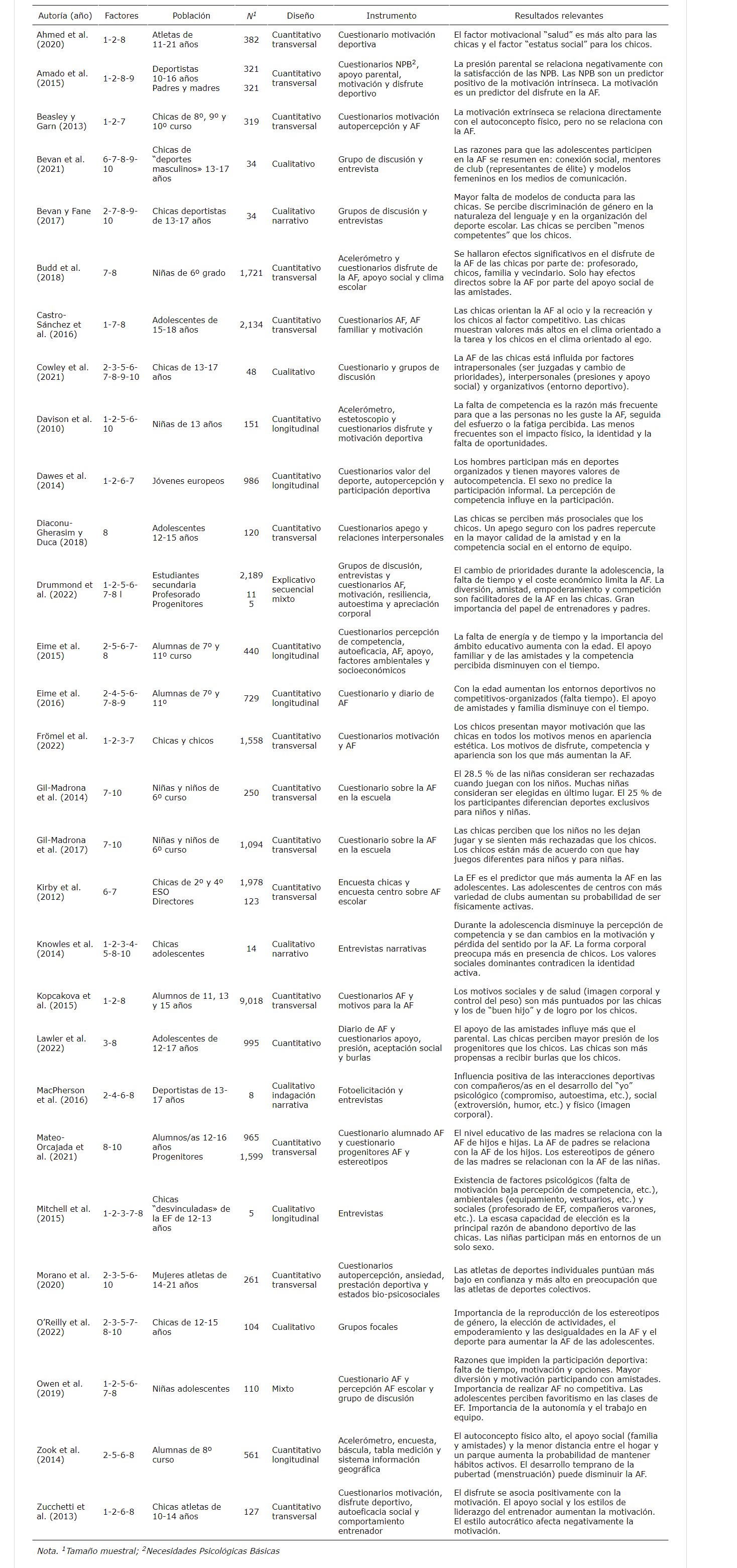 Caracter�sticas y resultados de los estudios seleccionados (en orden alfab�tico)