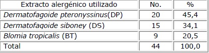 Pacientes asmáticos según el extracto alergénico utilizado