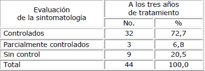Evaluación de los síntomas según tratamiento con inmunoterapia sublingual a los tres años