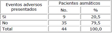 Pacientes asmáticos según eventos adversos presentados