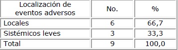 Localización de los eventos adversos presentados