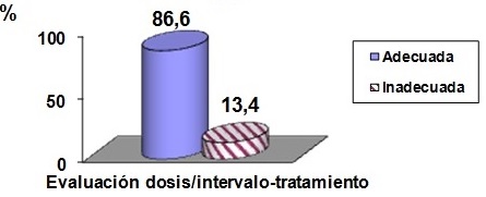 Distribución de pacientes hipertensos según evaluación de dosis e intervalos de tratamiento antihipertensivo.
