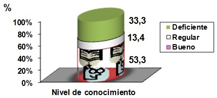 Distribución de pacientes hipertensos según nivel de conocimientos sobre su enfermedad.