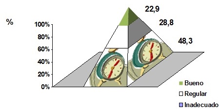 Distribución de pacientes hipertensos según cumplimiento de esquema terapéutico.