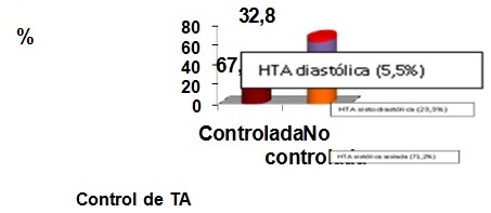 Distribución de pacientes hipertensos según control de la Tensión Arterial