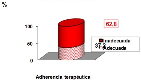 Distribución de pacientes hipertensos según Adherencia Terapéutica.