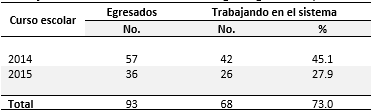 Trabajando en el sistema de salud según egresados por curso escolar