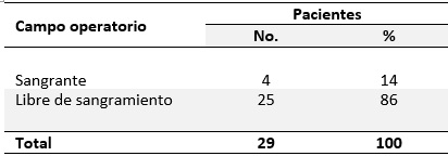 Evolución clínica de los pacientes según limpieza del campo operatorio